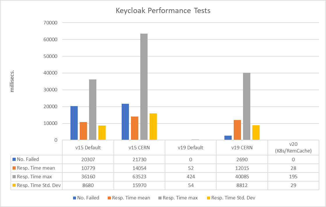 keycloak-stress-tests